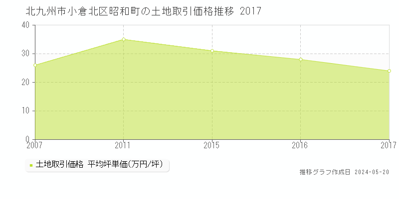 北九州市小倉北区昭和町の土地価格推移グラフ 