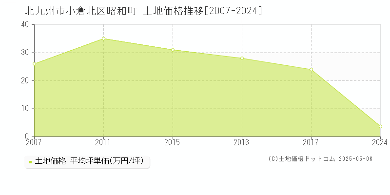 昭和町(北九州市小倉北区)の土地価格推移グラフ(坪単価)[2007-2024年]