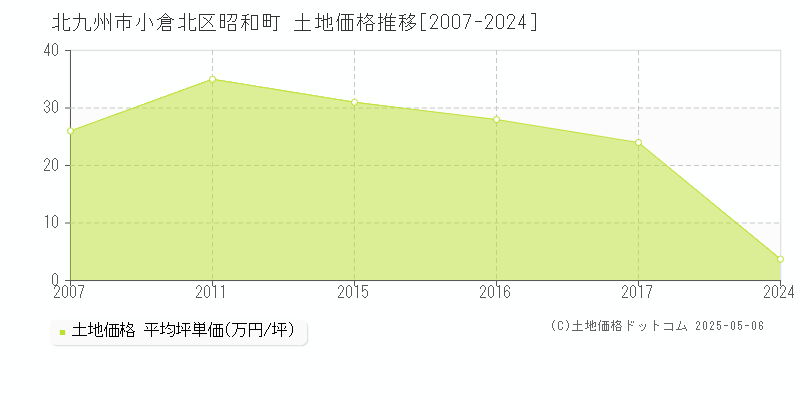 北九州市小倉北区昭和町の土地価格推移グラフ 