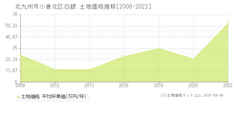 北九州市小倉北区白銀の土地価格推移グラフ 