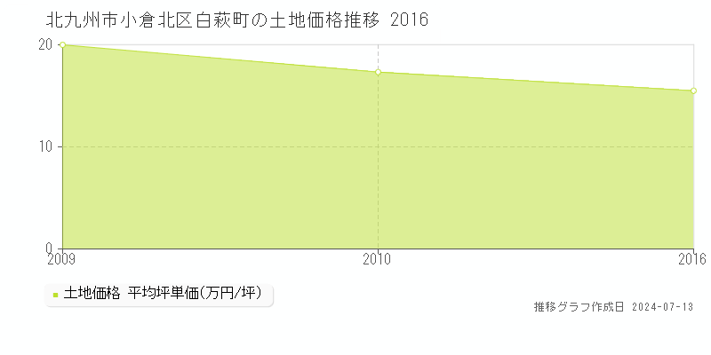北九州市小倉北区白萩町の土地価格推移グラフ 