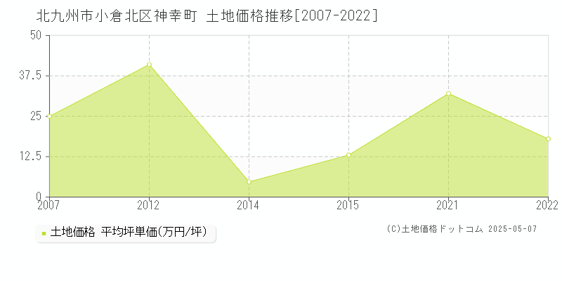 神幸町(北九州市小倉北区)の土地価格推移グラフ(坪単価)[2007-2022年]
