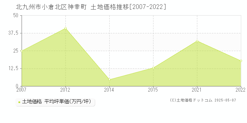 北九州市小倉北区神幸町の土地価格推移グラフ 