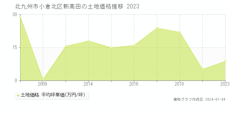 北九州市小倉北区新高田の土地価格推移グラフ 