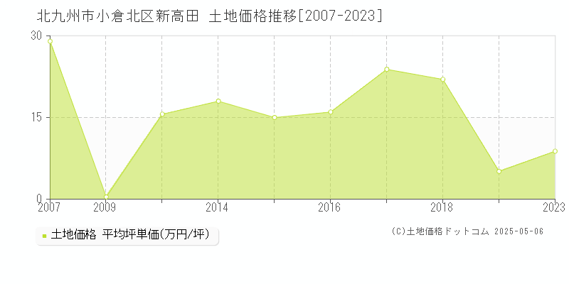 北九州市小倉北区新高田の土地価格推移グラフ 