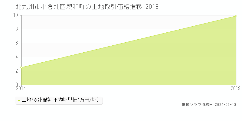 北九州市小倉北区親和町の土地価格推移グラフ 