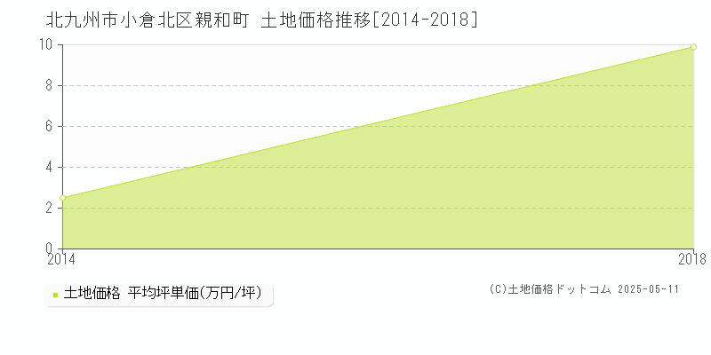 親和町(北九州市小倉北区)の土地価格推移グラフ(坪単価)[2014-2018年]