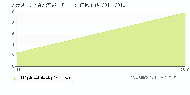 北九州市小倉北区親和町の土地価格推移グラフ 