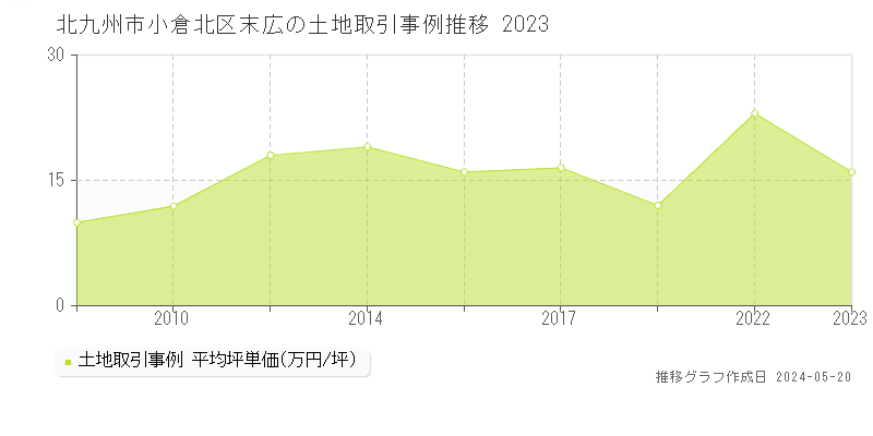 北九州市小倉北区末広の土地価格推移グラフ 