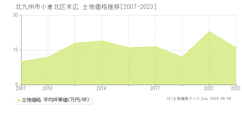 末広(北九州市小倉北区)の土地価格推移グラフ(坪単価)[2007-2023年]