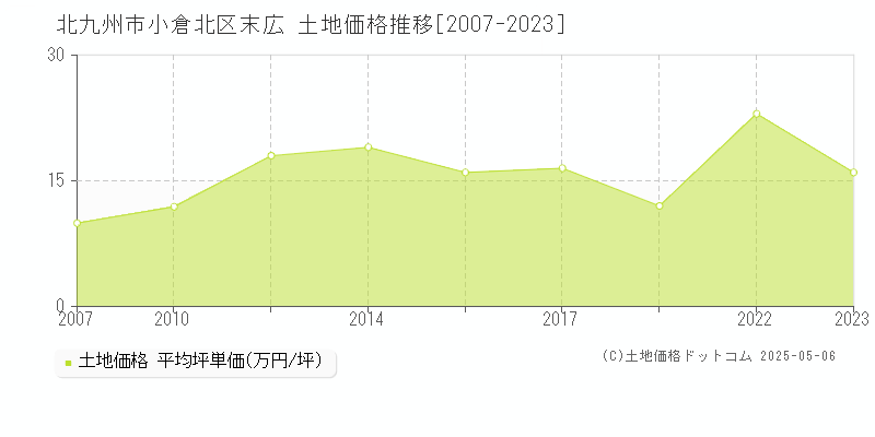 北九州市小倉北区末広の土地価格推移グラフ 