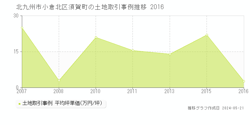 北九州市小倉北区須賀町の土地価格推移グラフ 