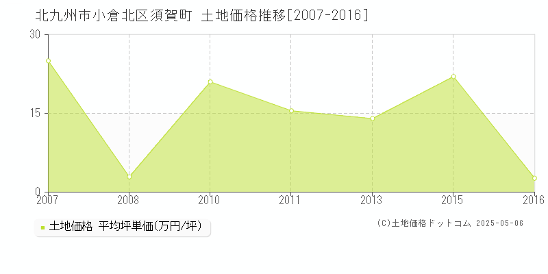 須賀町(北九州市小倉北区)の土地価格推移グラフ(坪単価)[2007-2016年]