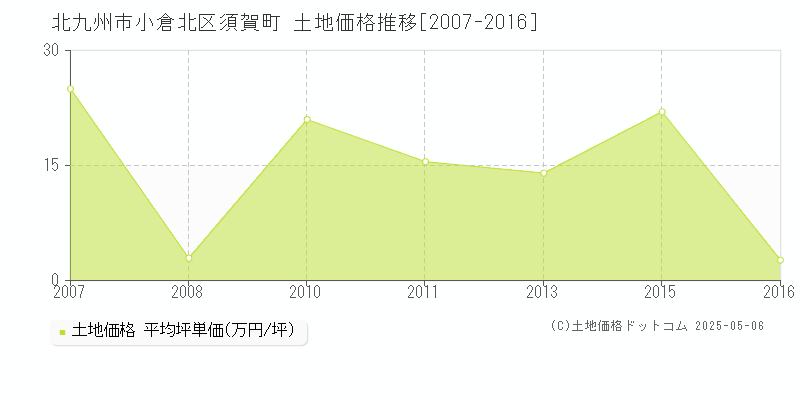 北九州市小倉北区須賀町の土地価格推移グラフ 