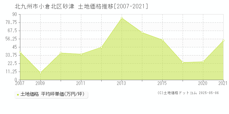 砂津(北九州市小倉北区)の土地価格推移グラフ(坪単価)[2007-2021年]