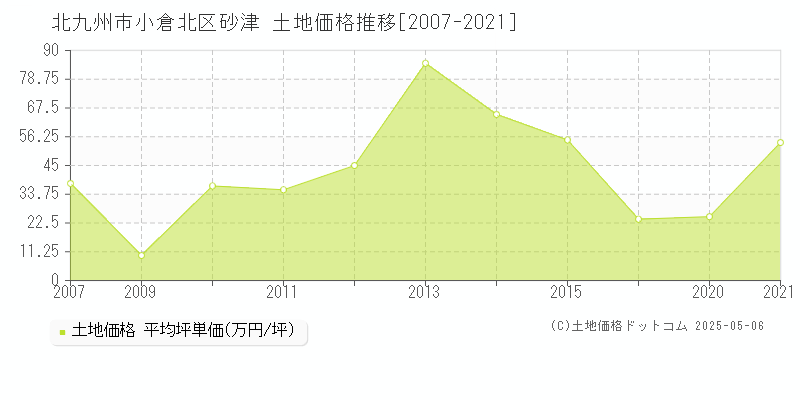 北九州市小倉北区砂津の土地価格推移グラフ 