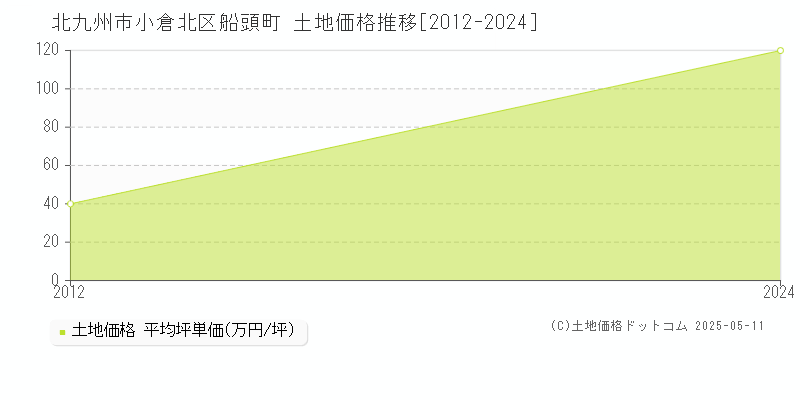 船頭町(北九州市小倉北区)の土地価格推移グラフ(坪単価)[2012-2024年]