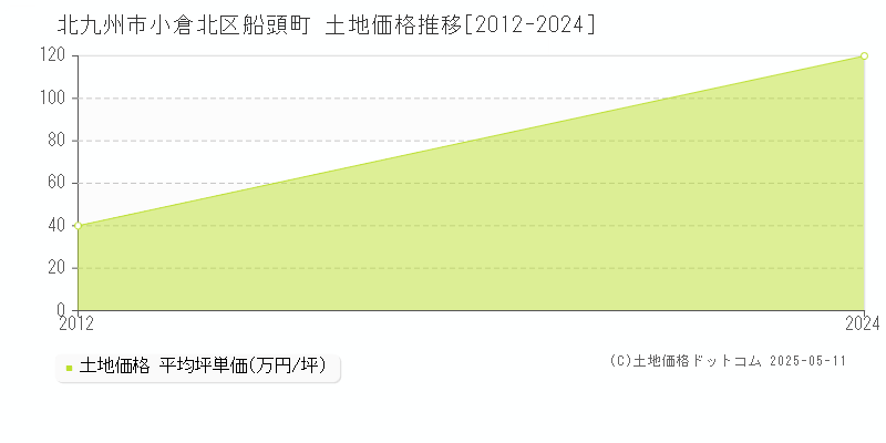 北九州市小倉北区船頭町の土地価格推移グラフ 