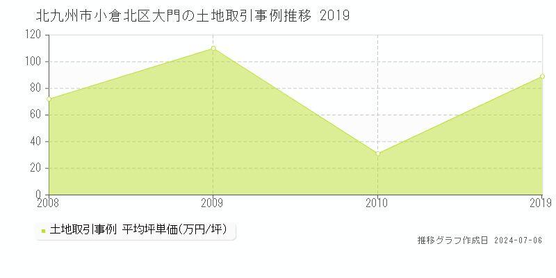 北九州市小倉北区大門の土地価格推移グラフ 