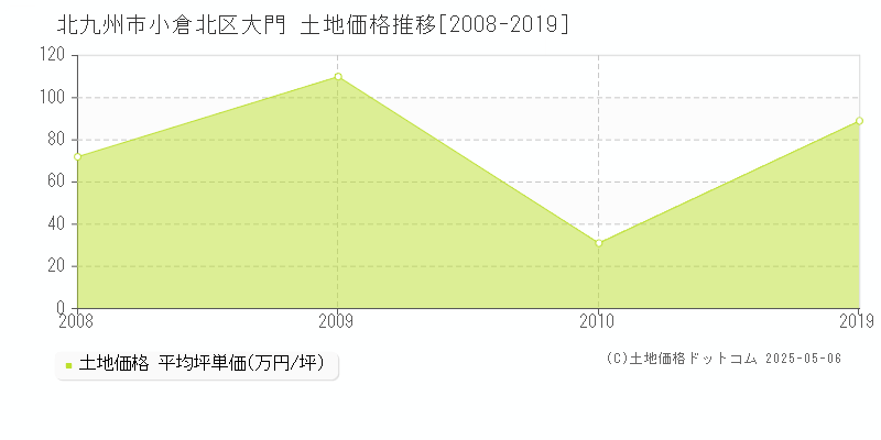 大門(北九州市小倉北区)の土地価格推移グラフ(坪単価)[2008-2019年]