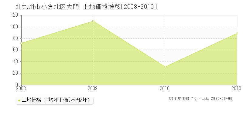 北九州市小倉北区大門の土地価格推移グラフ 