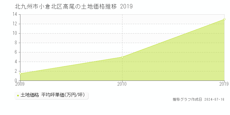 北九州市小倉北区高尾の土地価格推移グラフ 