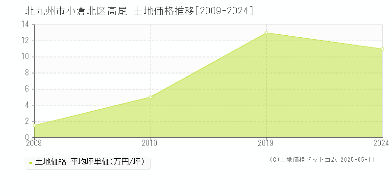 高尾(北九州市小倉北区)の土地価格推移グラフ(坪単価)[2009-2024年]