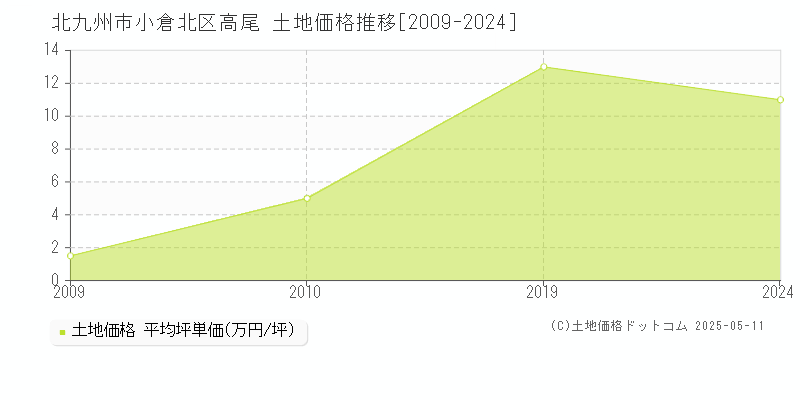 北九州市小倉北区高尾の土地価格推移グラフ 