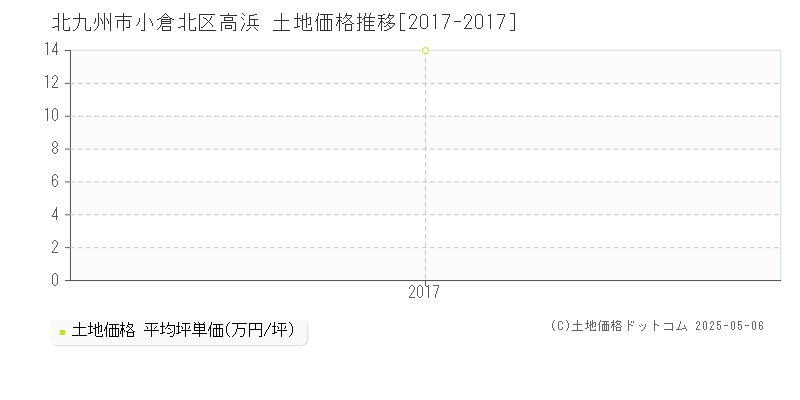 高浜(北九州市小倉北区)の土地価格推移グラフ(坪単価)[2017-2017年]