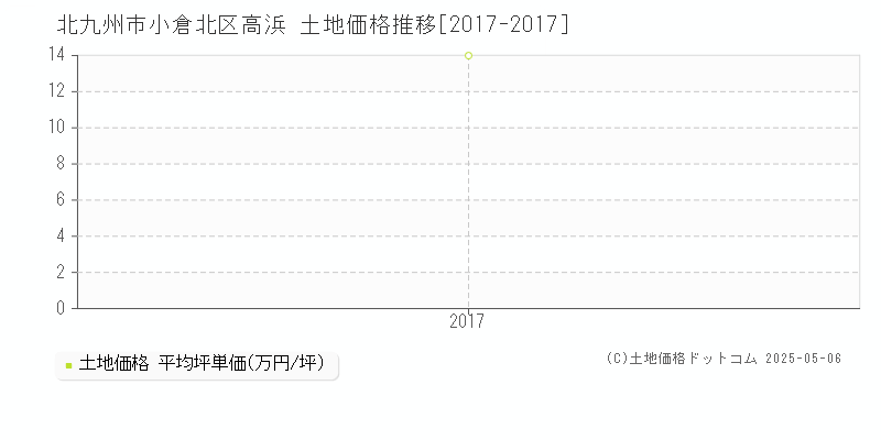 北九州市小倉北区高浜の土地価格推移グラフ 