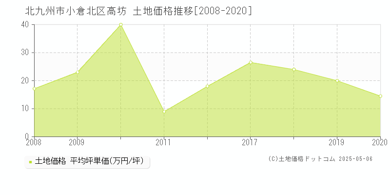 高坊(北九州市小倉北区)の土地価格推移グラフ(坪単価)[2008-2020年]