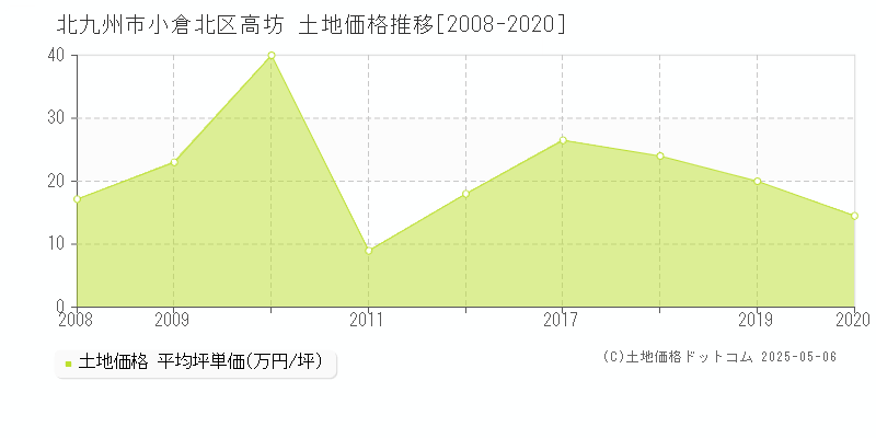 北九州市小倉北区高坊の土地価格推移グラフ 