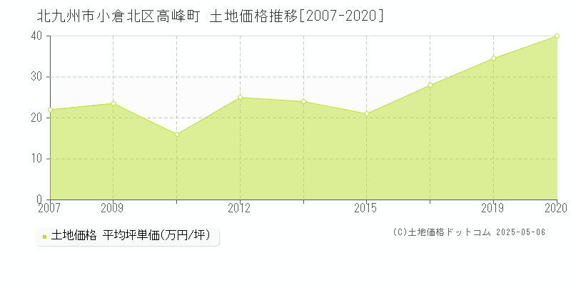 高峰町(北九州市小倉北区)の土地価格推移グラフ(坪単価)[2007-2020年]