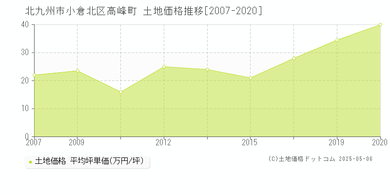 北九州市小倉北区高峰町の土地価格推移グラフ 