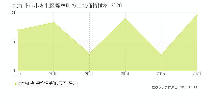 北九州市小倉北区竪林町の土地価格推移グラフ 