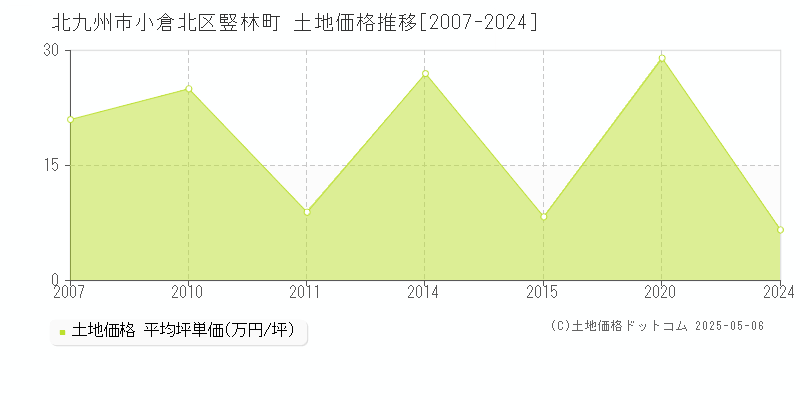 竪林町(北九州市小倉北区)の土地価格推移グラフ(坪単価)[2007-2024年]