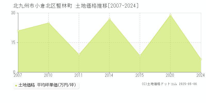 北九州市小倉北区竪林町の土地価格推移グラフ 