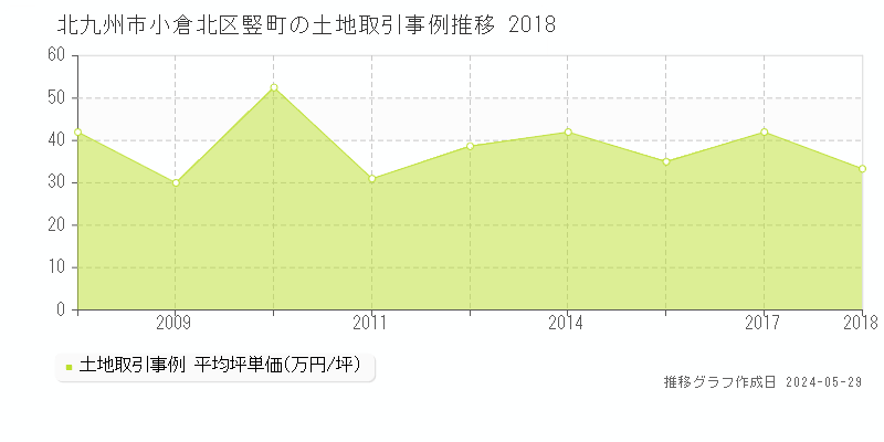 北九州市小倉北区竪町の土地価格推移グラフ 