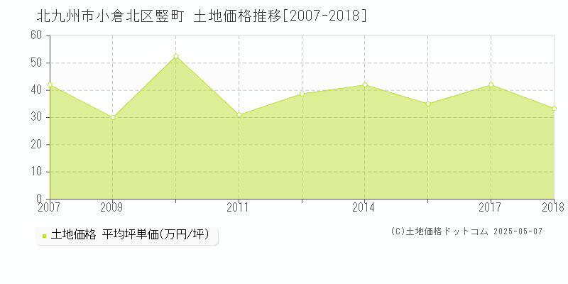 竪町(北九州市小倉北区)の土地価格推移グラフ(坪単価)[2007-2018年]