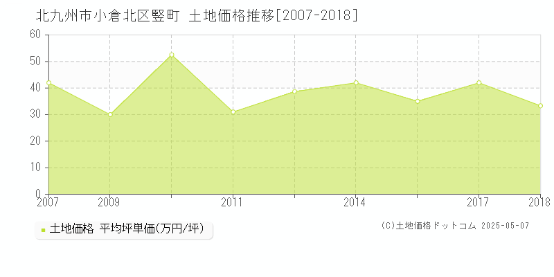 北九州市小倉北区竪町の土地価格推移グラフ 