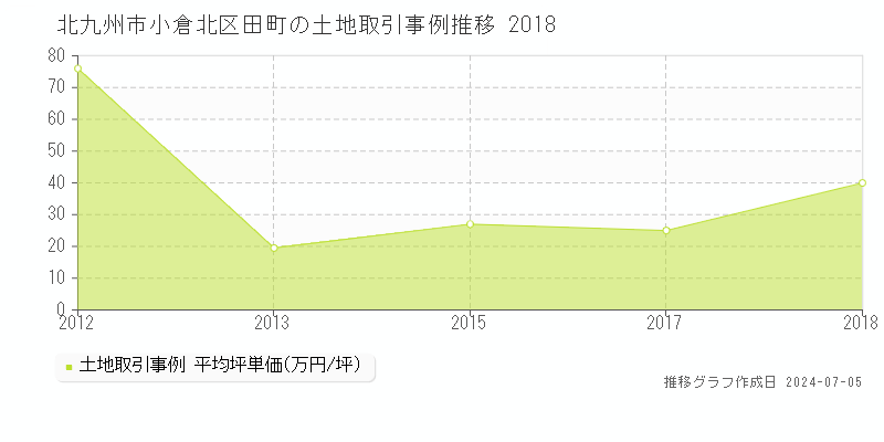 北九州市小倉北区田町の土地価格推移グラフ 
