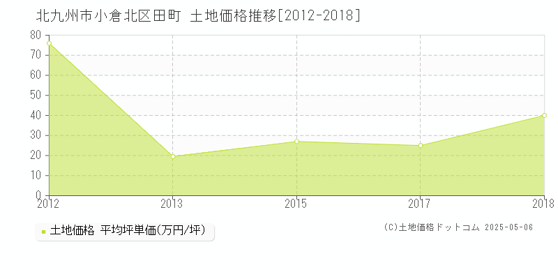 北九州市小倉北区田町の土地価格推移グラフ 