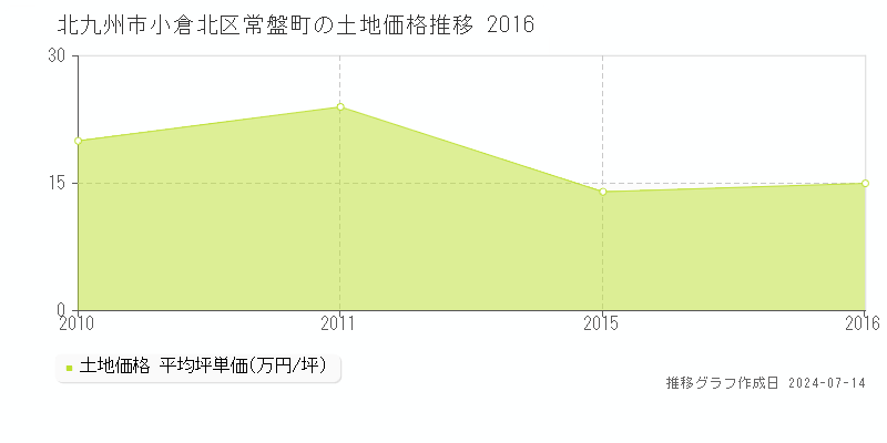 北九州市小倉北区常盤町の土地価格推移グラフ 