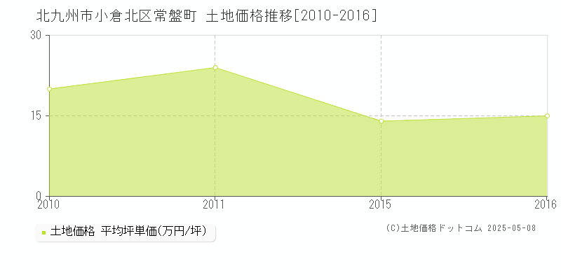 北九州市小倉北区常盤町の土地価格推移グラフ 