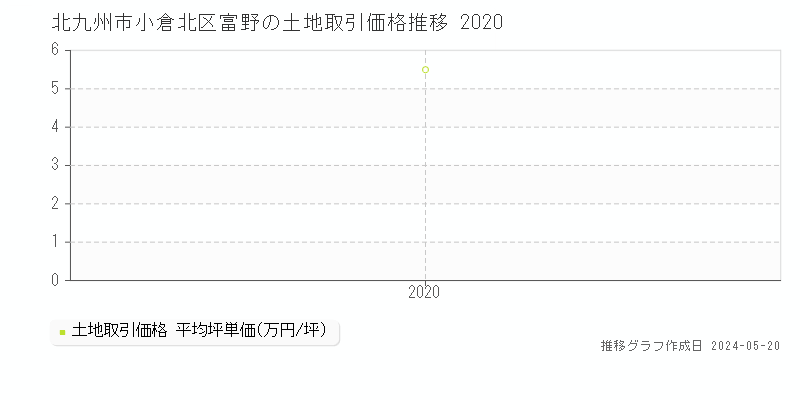 北九州市小倉北区富野の土地価格推移グラフ 