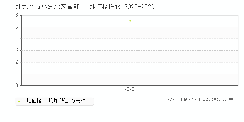 富野(北九州市小倉北区)の土地価格推移グラフ(坪単価)[2020-2020年]