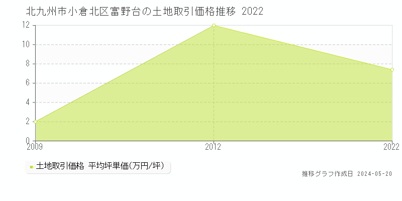北九州市小倉北区富野台の土地価格推移グラフ 