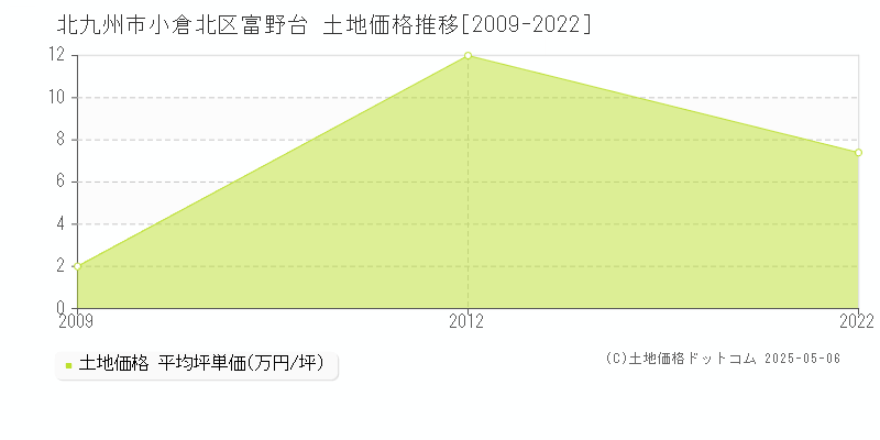 富野台(北九州市小倉北区)の土地価格推移グラフ(坪単価)[2009-2022年]