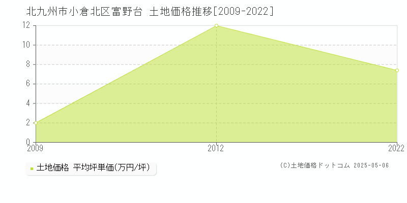 北九州市小倉北区富野台の土地価格推移グラフ 