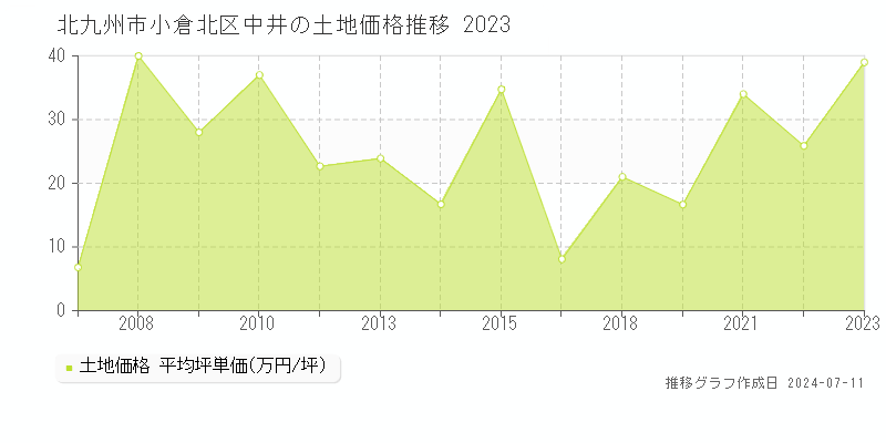 北九州市小倉北区中井の土地価格推移グラフ 